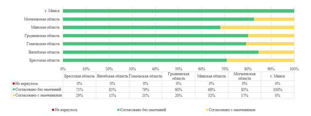 Результаты проведения кадастровой оценки земель