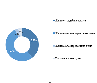 Рынок жилой недвижимости города Дзержинска